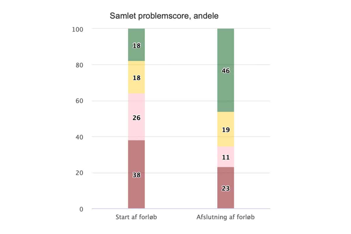 Effekter af forældreforløb – Center for ADHD+