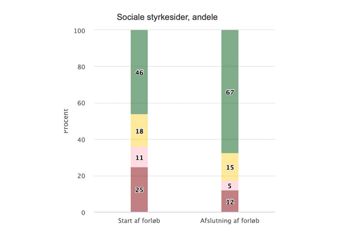 Sociale styrkesider, andele – Center for ADHD+
