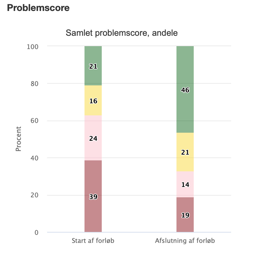 Ploblemscore – Center for ADHD+