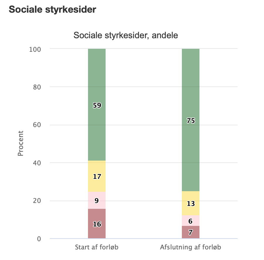 Sociale styrker – Center for ADHD+