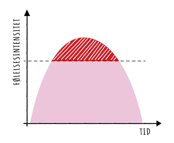 Affektkurven – Stress- og kaosmodellen