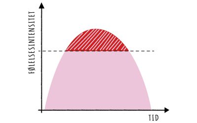 Øget trivsel for alle – casefortælling fra Langenæs Dagtilbud
