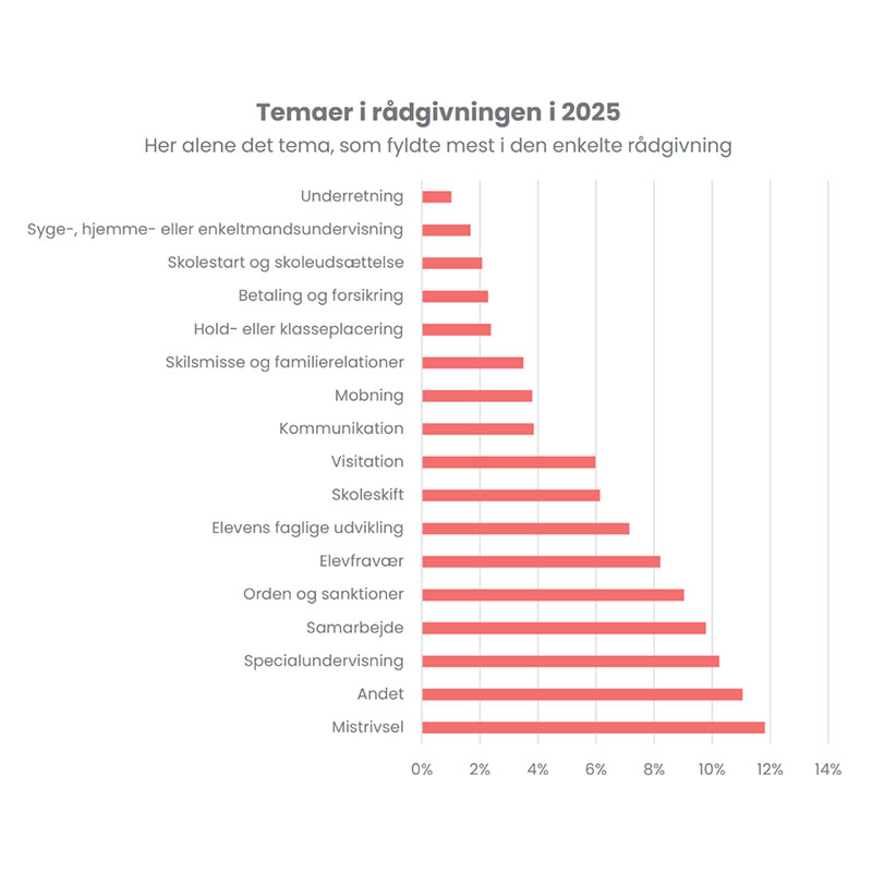 Forældrerådgivningen hos Skole og Forældre